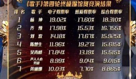 《歌手》排名出炉 龚琳娜惨遭淘汰引网友争议